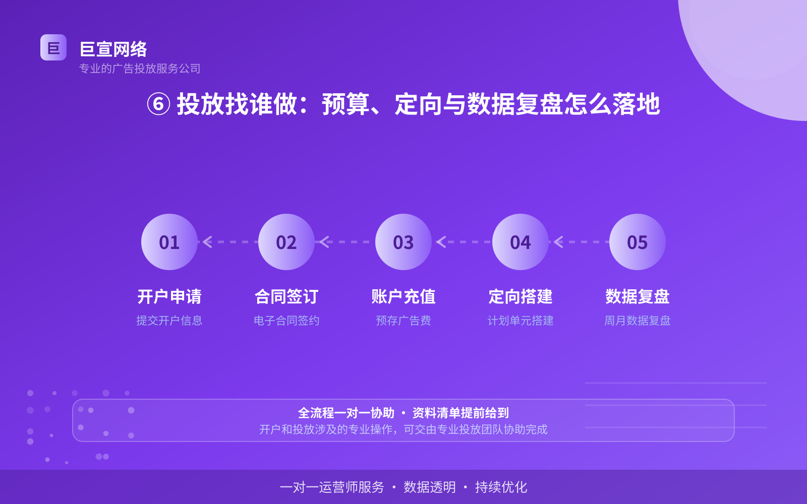 ⑥ 投放找谁做:预算、定向与数据复盘怎么落地(开户流程图解) ⑥ 投放找谁做:预算、定向与数据复盘怎么落地(开户流程图解)