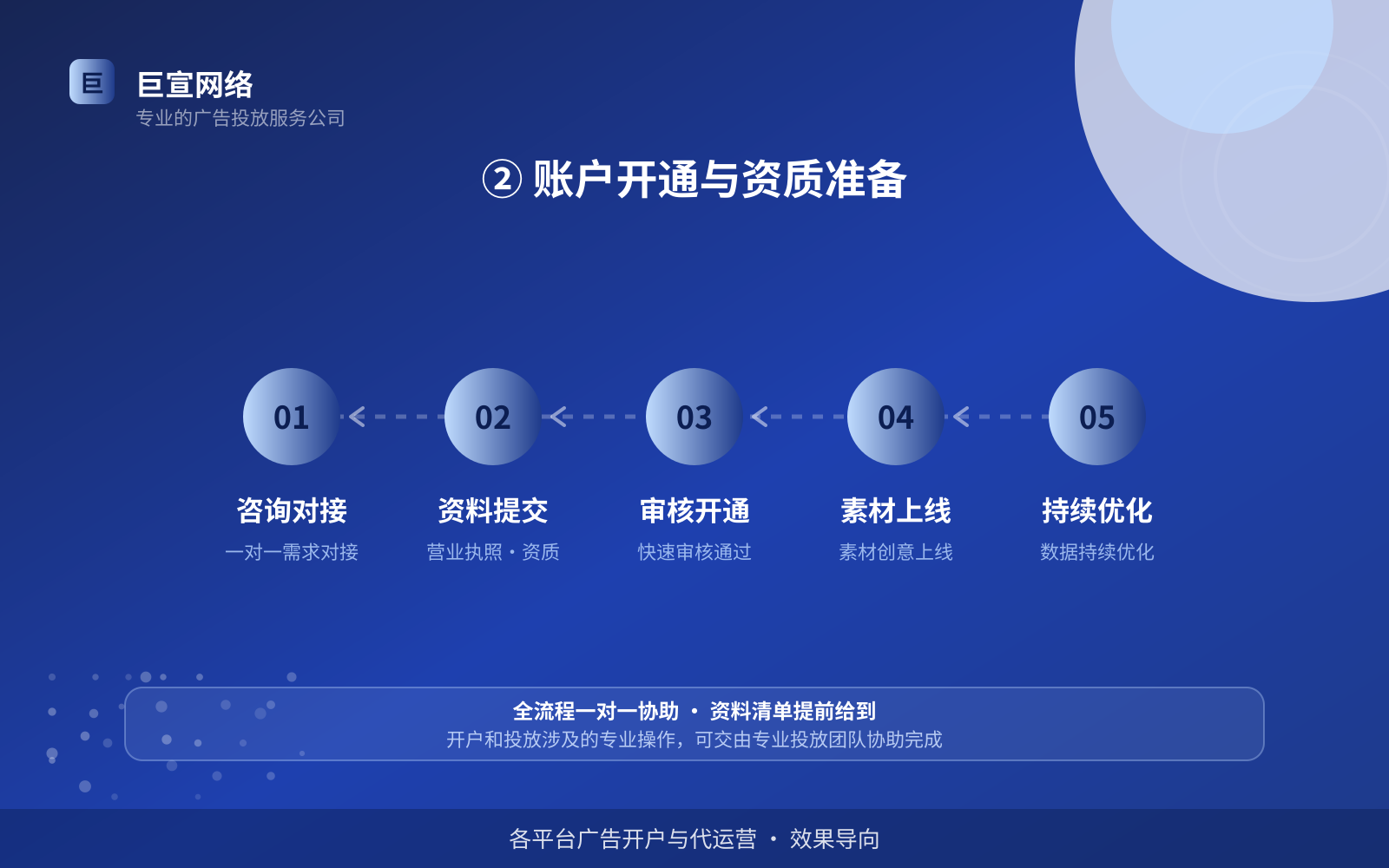 ② 账户开通与资质准备(费用与预算参考) ② 账户开通与资质准备(费用与预算参考)