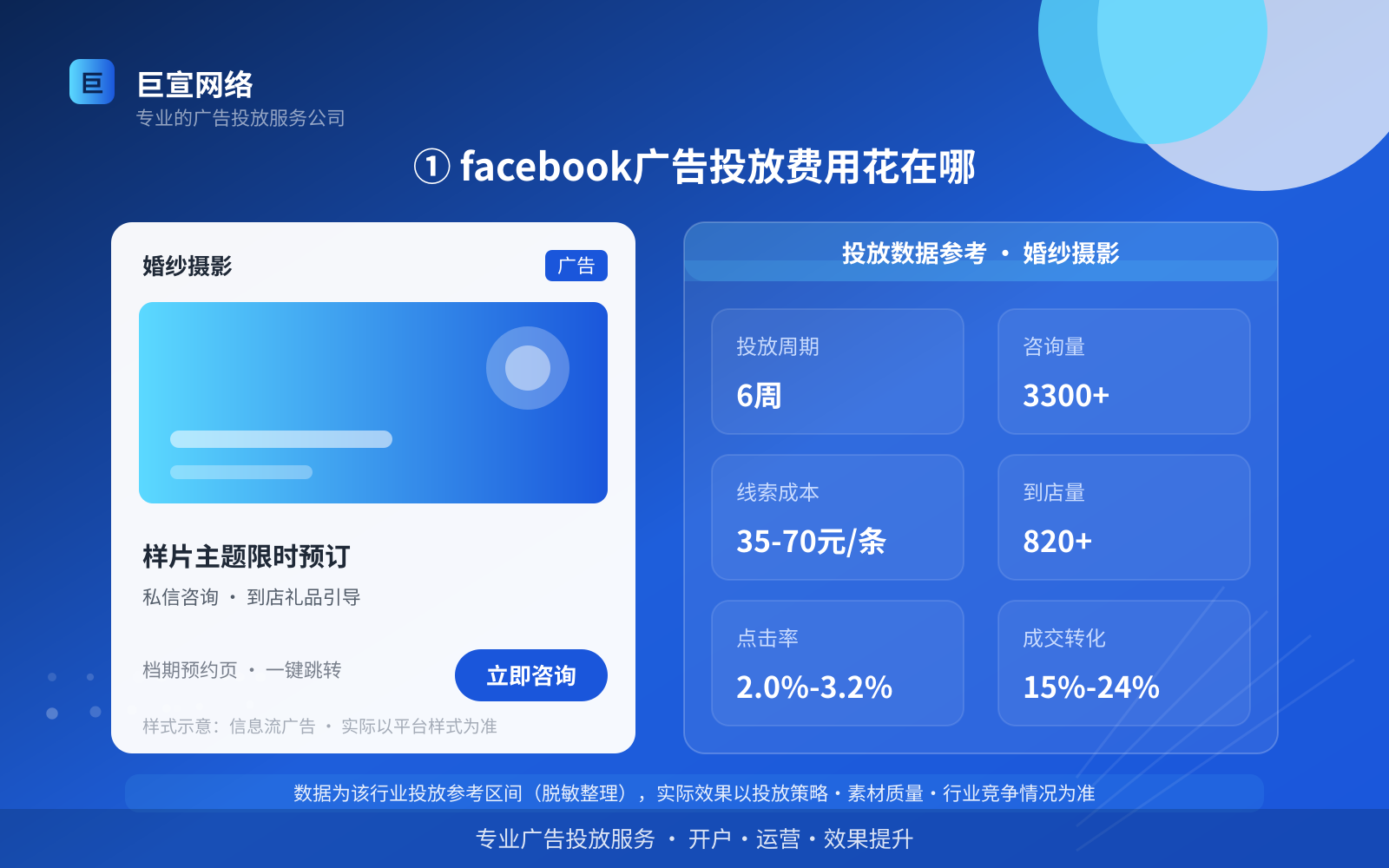 ① facebook广告投放费用花在哪（投放总览）