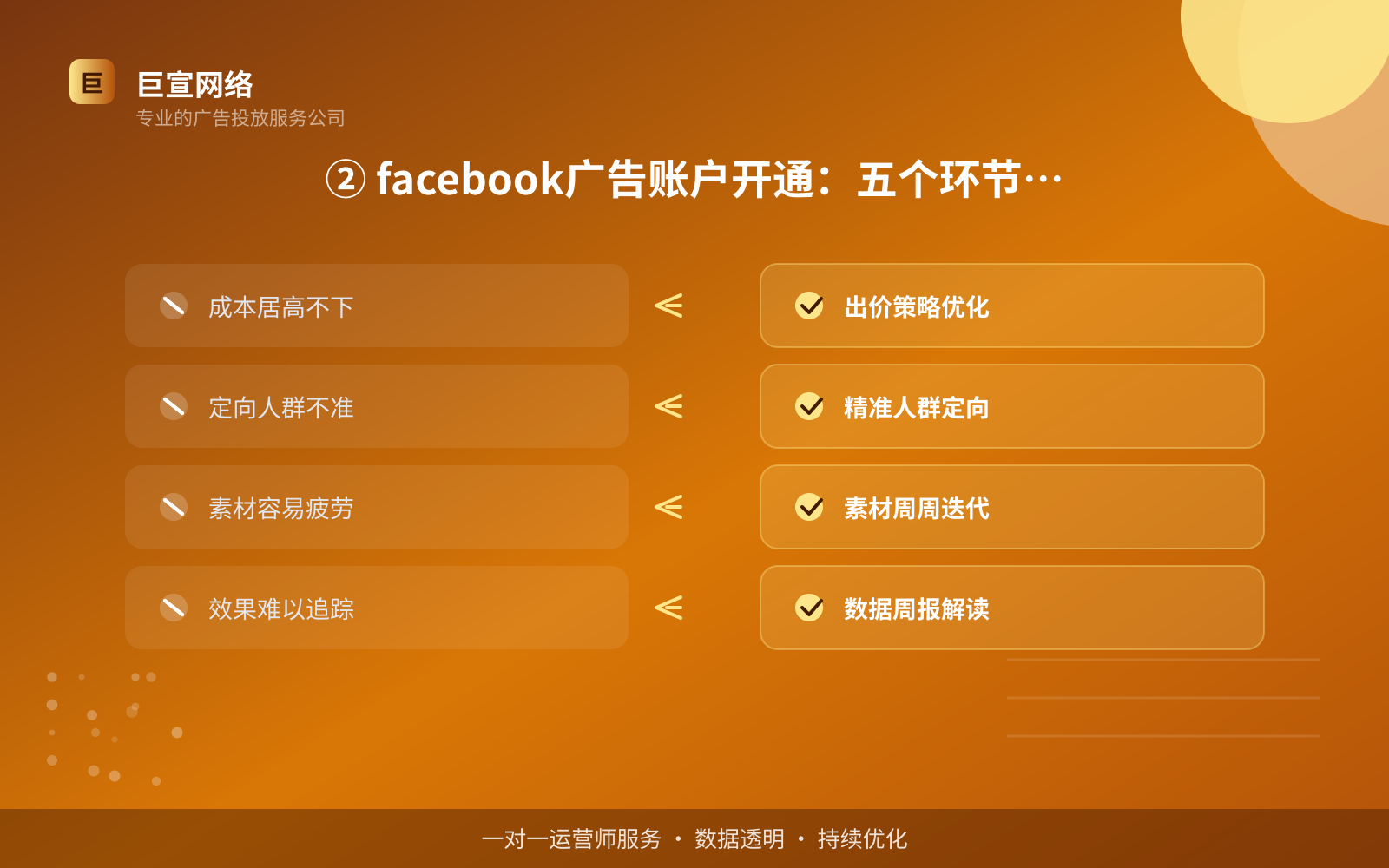② facebook广告账户开通：五个环节走完（费用与预算参考）