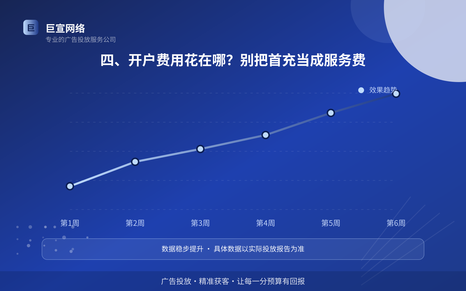 四、开户费用花在哪?别把首充当成服务费(投放方式对比) 四、开户费用花在哪?别把首充当成服务费(投放方式对比)
