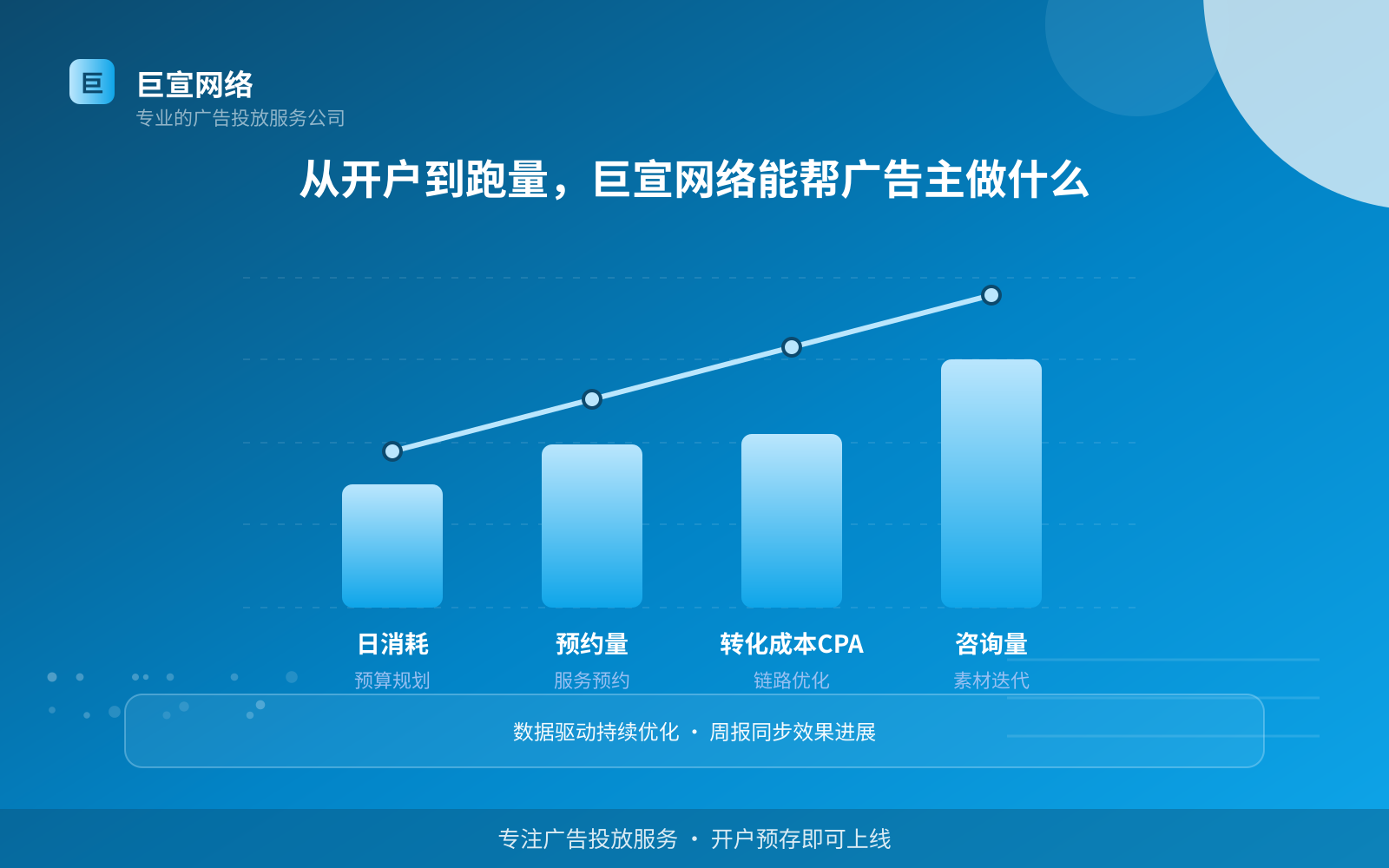 从开户到跑量，巨宣网络能帮广告主做什么（服务内容介绍）