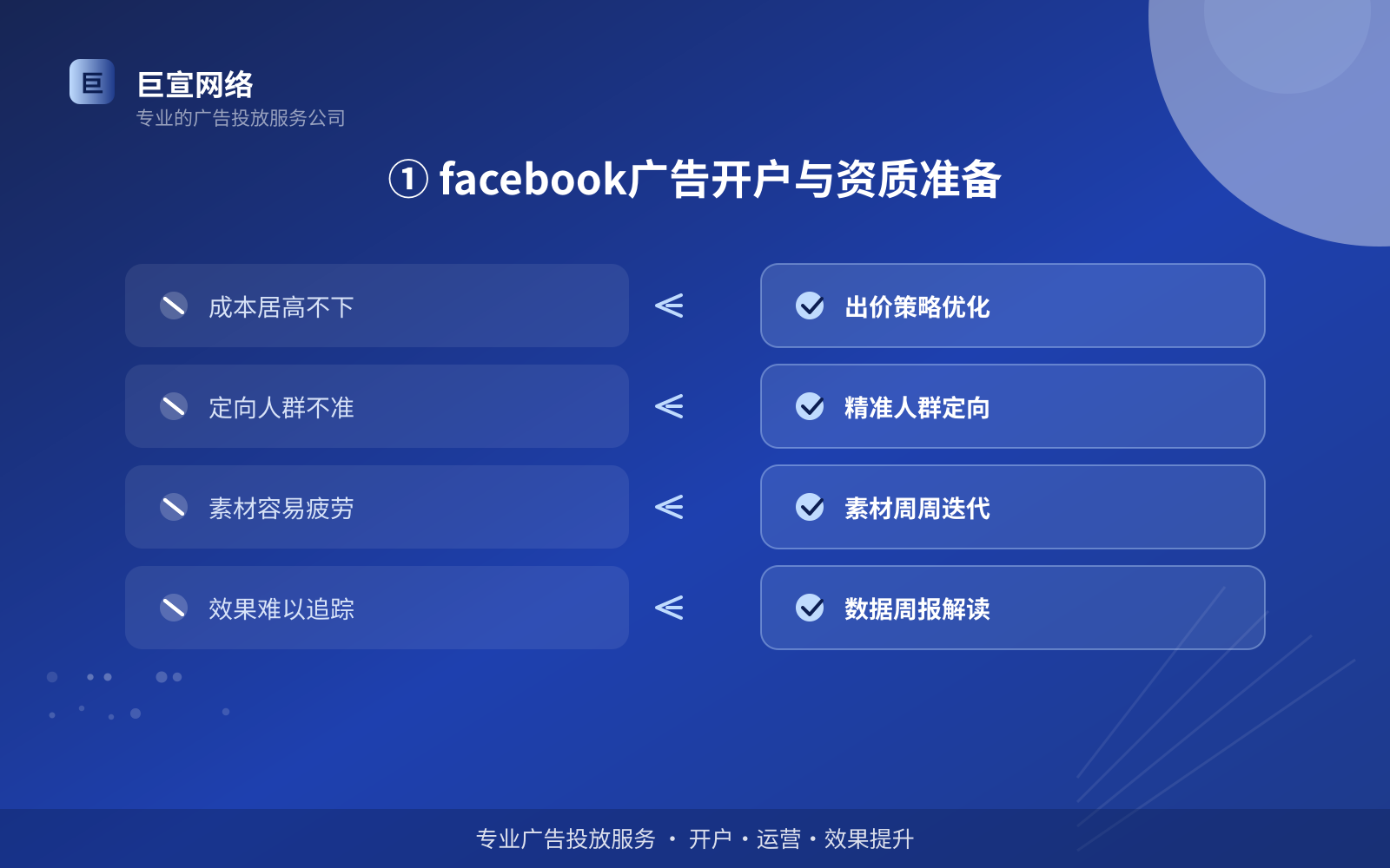 ① facebook广告开户与资质准备（投放方式对比）