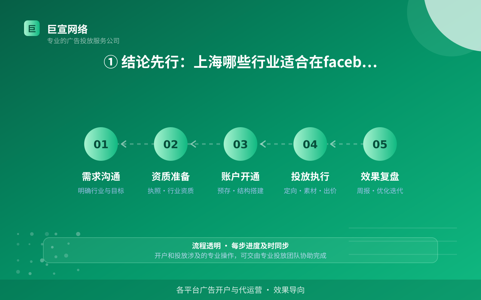 ① 结论先行:上海哪些行业适合在facebook投放广告(费用与预算参考) ① 结论先行:上海哪些行业适合在facebook投放广告(费用与预算参考)