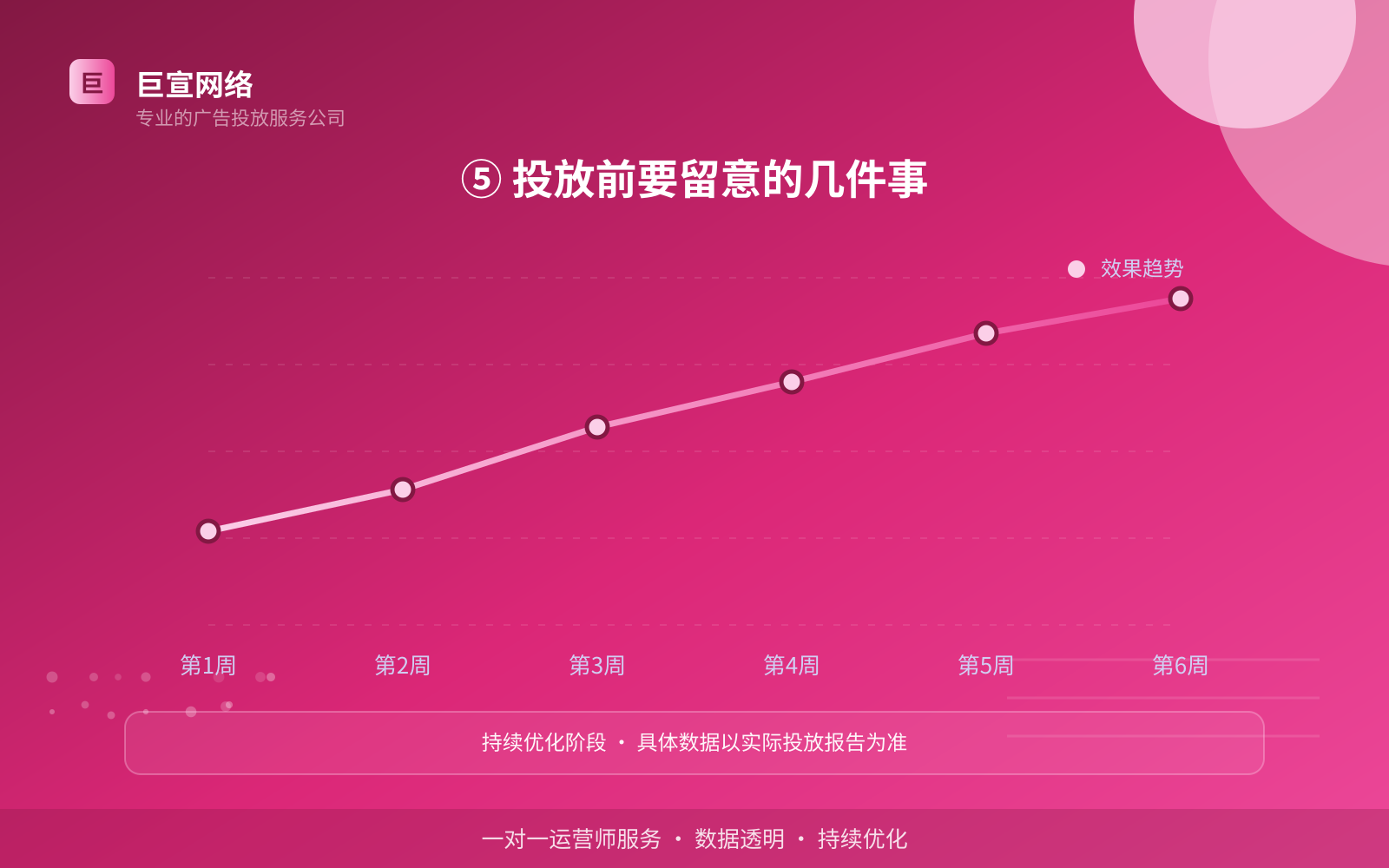 ⑤ 投放前要留意的几件事(开户流程图解) ⑤ 投放前要留意的几件事(开户流程图解)